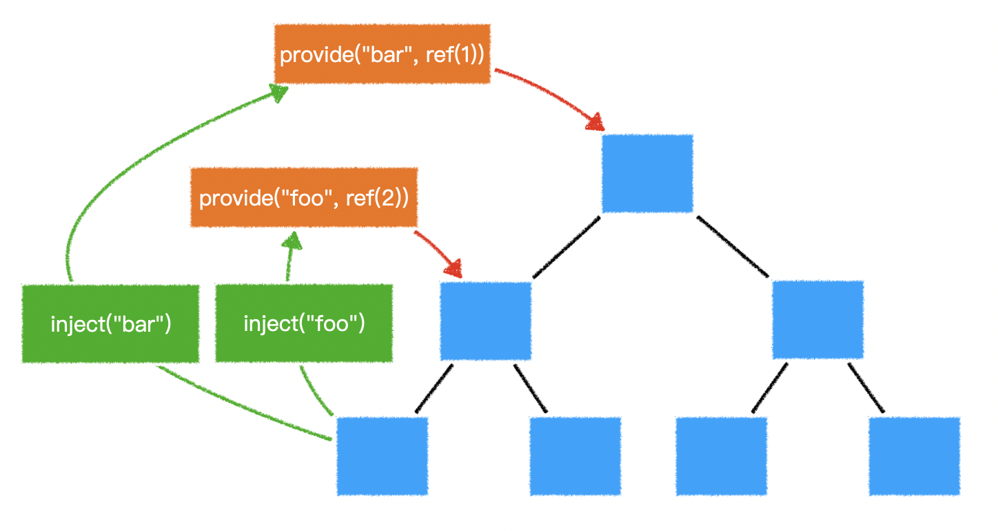 Provide&Inject