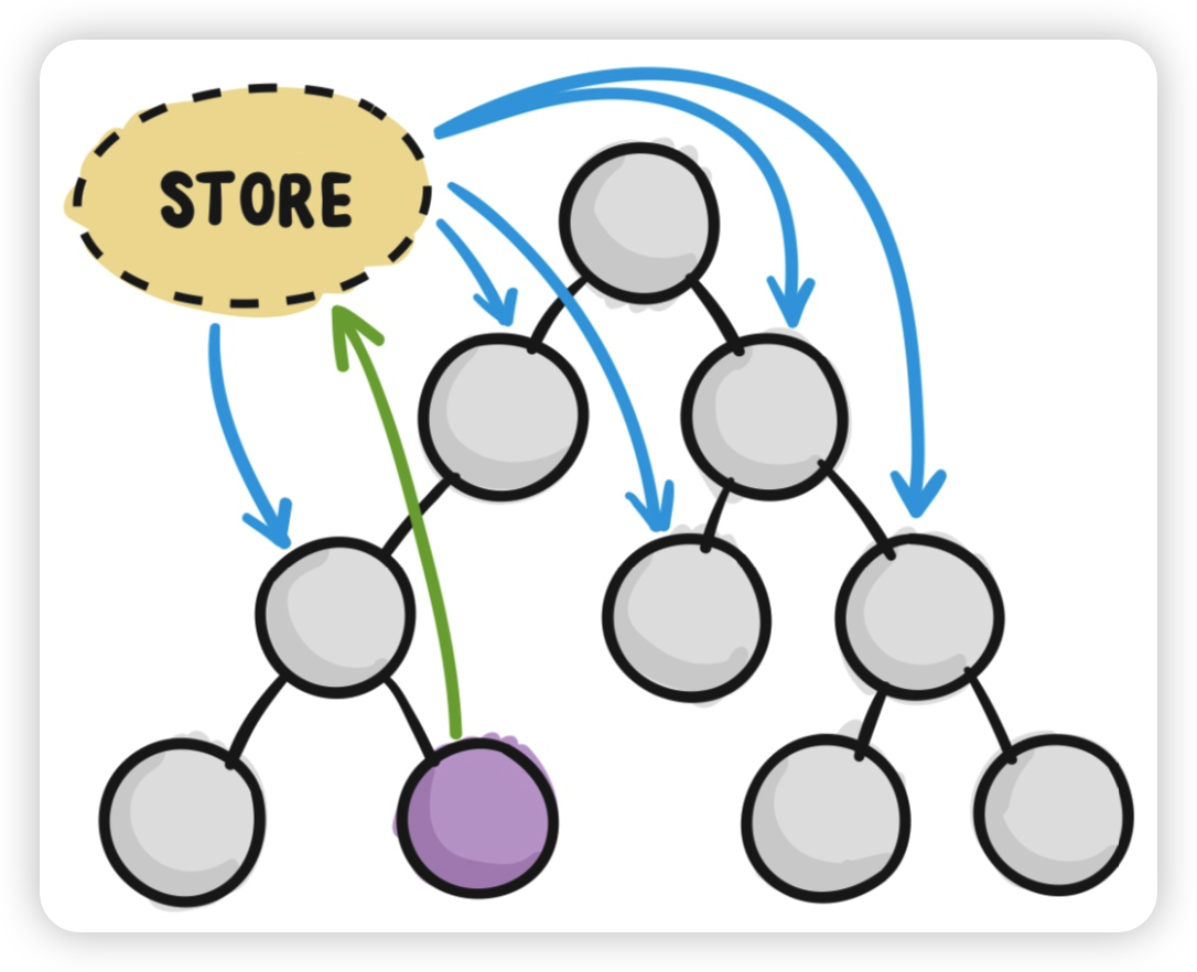 使用状态管理库之后
